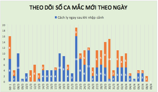 cap nhat covid 19 o viet nam sang 84 tin vui ghi nhan lan dau tien trong 1 thang tron 24h khong co ca mac moi