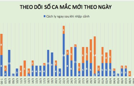 Cập nhật Covid-19 ở Việt Nam sáng 9/4: Tin vui, ghi nhận lần đầu tiên trong 1 tháng - tròn 24h không có ca mắc mới