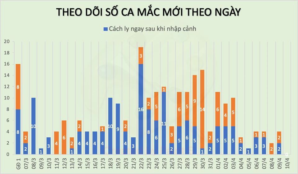 Cập nhật Covid-19 ở Việt Nam sáng 10/4: Không ghi nhận ca mắc mới, sẽ có thêm 14 người được công bố khỏi bệnh