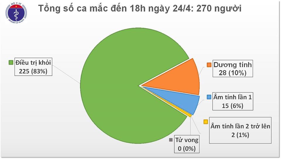 cap nhat dich covid 19 o viet nam chieu 244 so ca nhiem benh len 270 van co nguoi mang virus ton tai trong cong dong