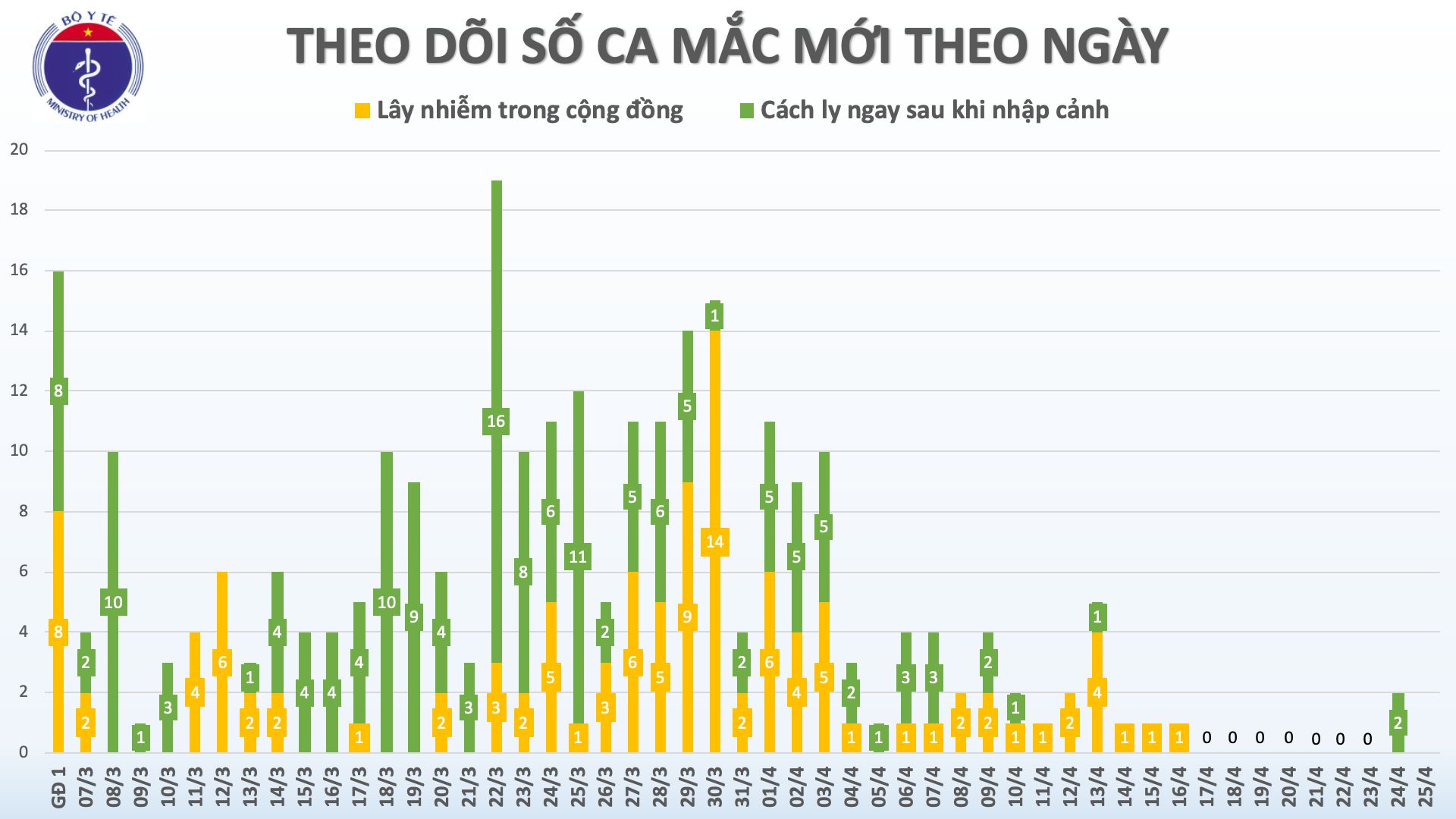 Cập nhật dịch Covid-19 ở Việt Nam sáng 25/4: Số ca nhiễm bệnh vẫn là 270, có 5 ca 'tái dương' sau khi âm tính