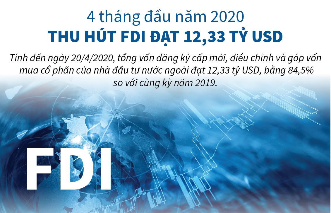 thu hut dau tu nuoc ngoai dat 1233 ty usd trong mua dich covid19