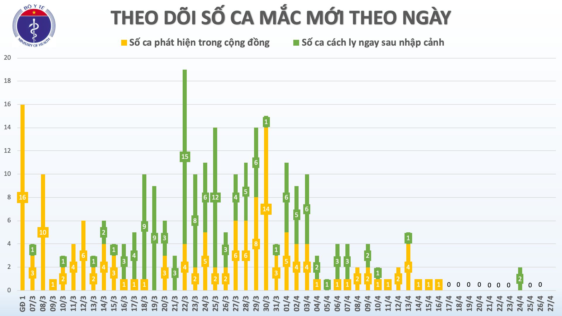 Cập nhật dịch Covid-19 ở Việt Nam sáng 27/4: Ngày thứ 11 không có ca mắc mới trong cộng đồng, 52.428 người đang được cách ly theo dõi