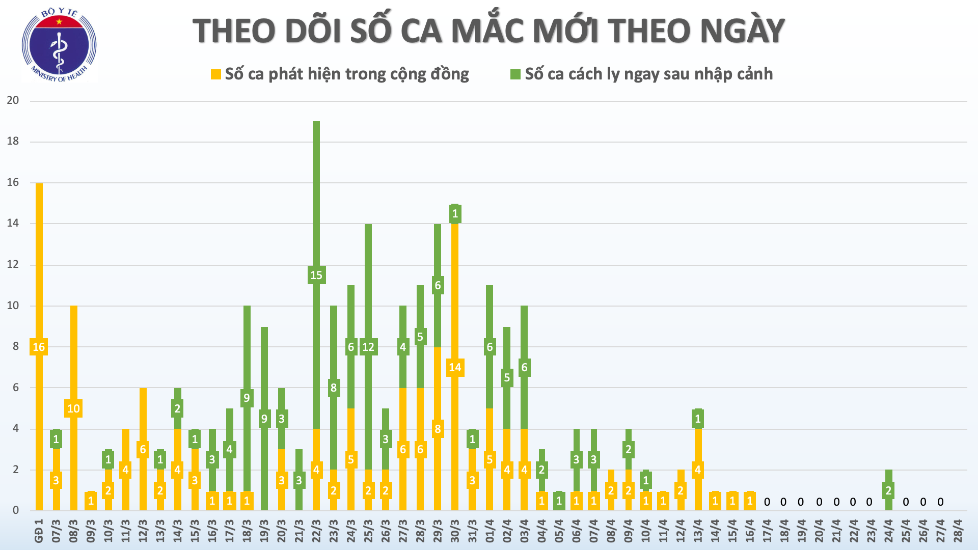 cap nhat covid 19 o viet nam sang 284 ngay thu 12 khong co ca mac trong cong dong thu tuong chi dao xu ly vi pham su dung kinh phi phong chong dich