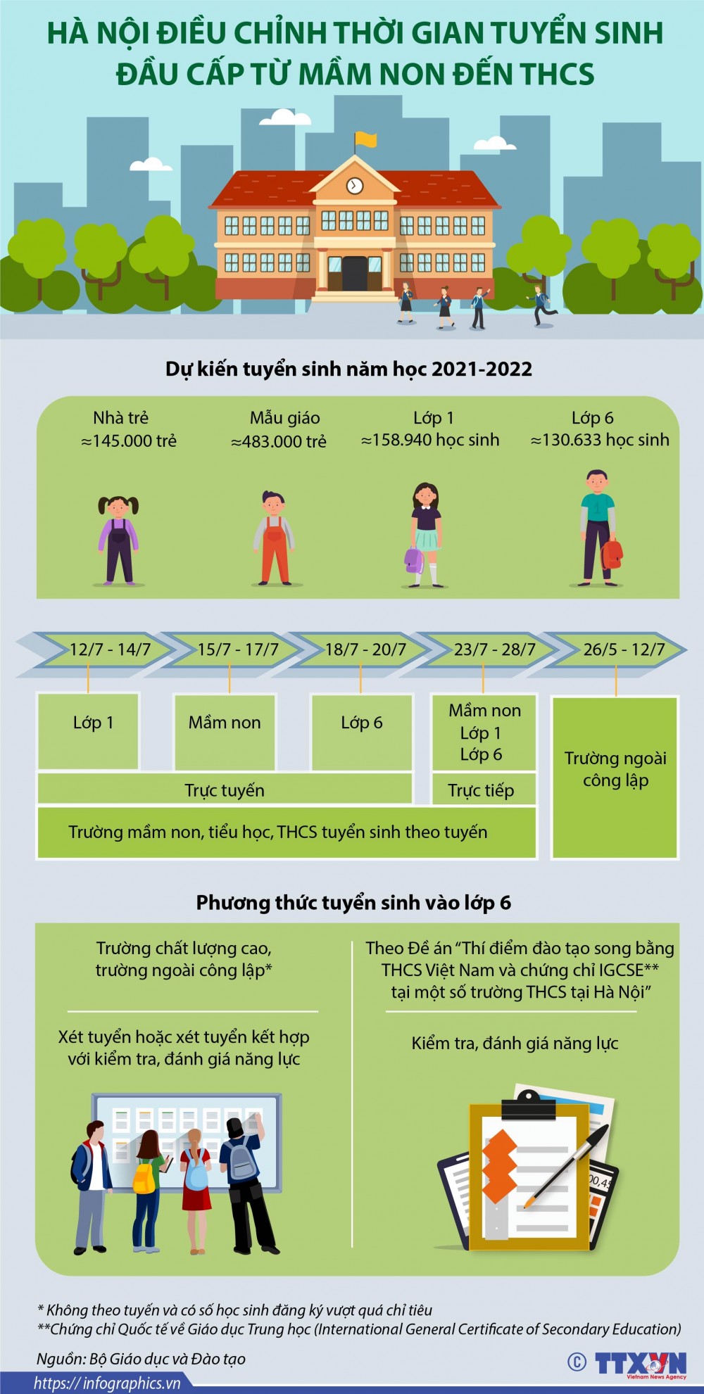 Toàn bộ thông tin về điều chỉnh thời gian tuyển sinh đầu cấp từ mầm non đến THCS ở Hà Nội