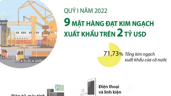 Xuất khẩu của Việt Nam ghi nhận mức tăng trưởng cao, 9 ngành hàng thu về ngoại tệ trên 2 tỷ USD