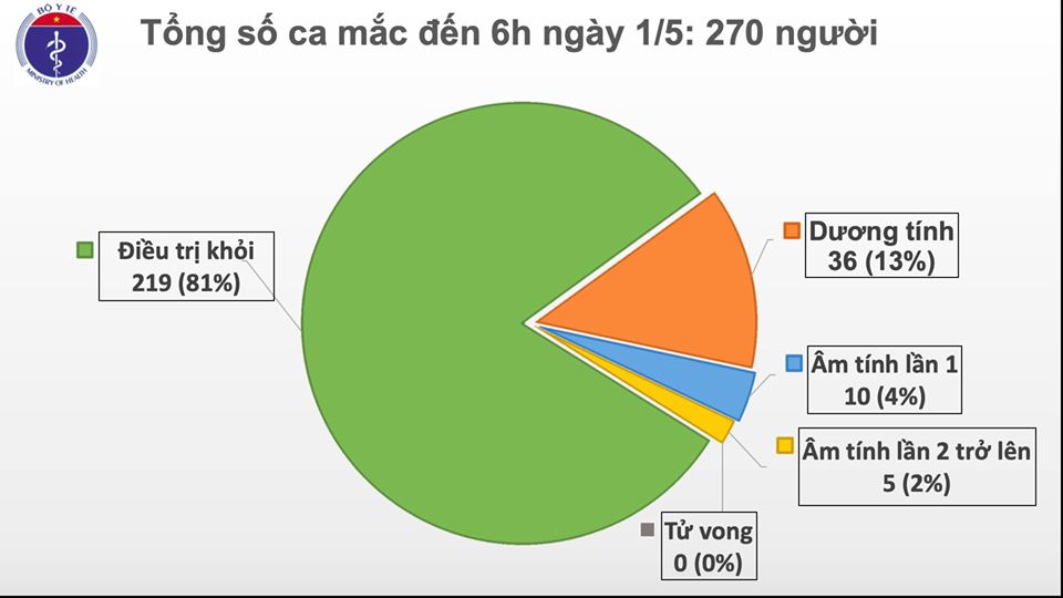 covid 19 tai viet nam sang 15 khong ghi nhan ca nhiem moi dai dien who tay thai binh duong chia se kinh nghiem chong dich