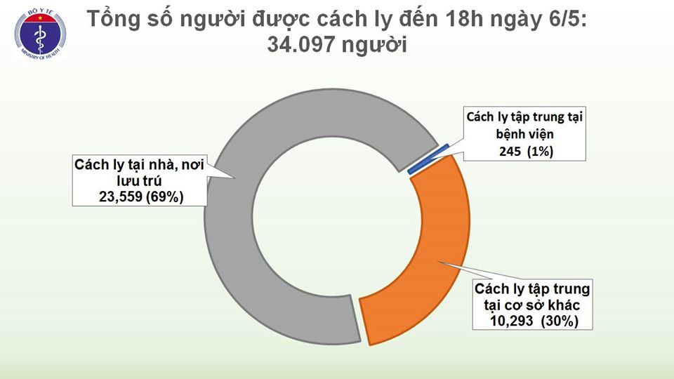 cap nhat covid 19 o viet nam chieu 65 tron 20 ngay khong co ca lay nhiem trong cong dong thu truong bo y te thong tin ve cac ca tai duong tinh