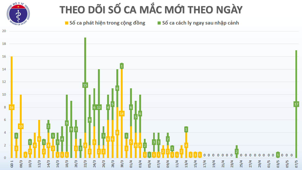 cap nhat covid 19 o viet nam chieu 75 them 17 ca mac moi deu cach ly ngay khi nhap canh viet nam ghi nhan 288 ca