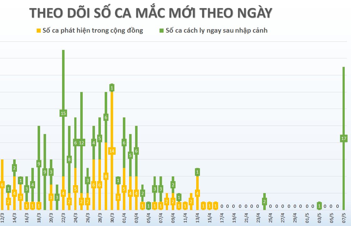 Cập nhật Covid-19 ở Việt Nam chiều 7/5: Thêm 17 ca mắc mới đều cách ly ngay khi nhập cảnh, ghi nhận 288 bệnh nhân