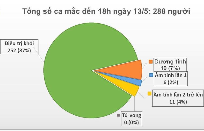 Ngày thứ 27 bảo vệ thành quả chống Covid-19, 2 người đăng ký hiến phổi cho phi công người Anh