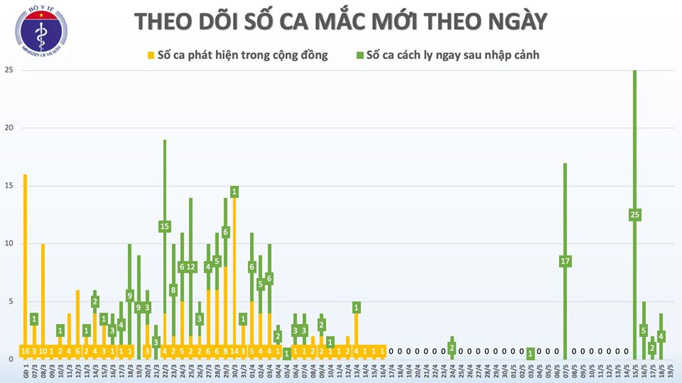 sang 195 33 ngay viet nam khong co ca mac covid 19 moi trong cong dong cach duy nhat cuu benh nhan phi cong la ghep phoi