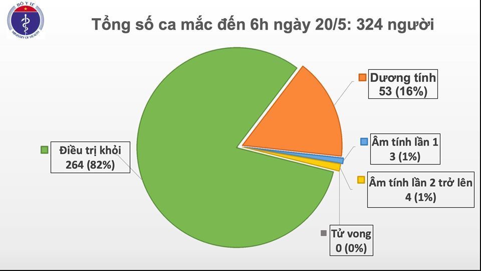 Sáng 20/5, tổng cộng 184 ca nhiễm Covid-19 nhập cảnh được cách ly ngay, 34 ngày Việt Nam không có ca mắc ở cộng đồng