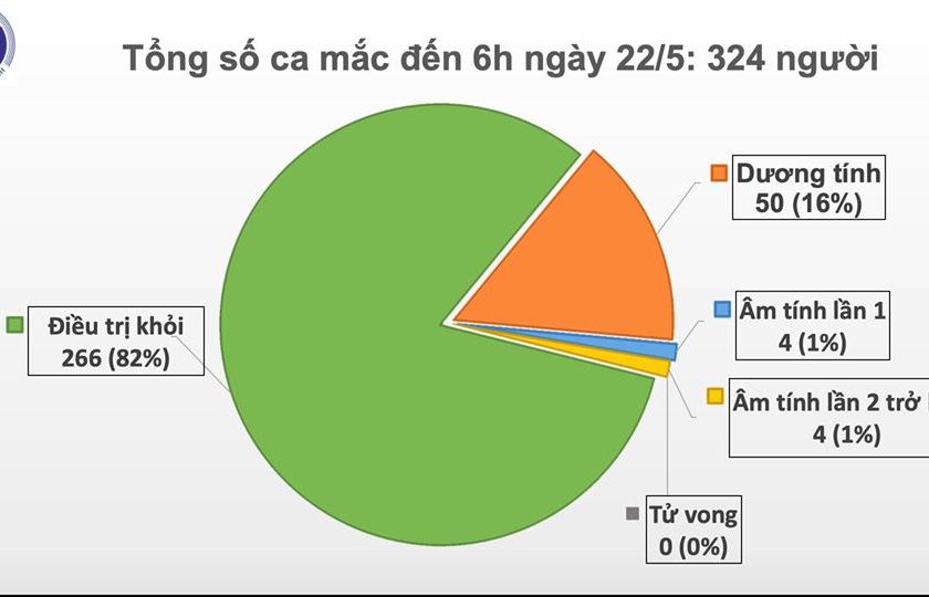 Dịch Covid-19 tại Việt Nam sáng 22/5: Số người cách ly lên gần 15.000, nguy cơ ca bệnh xâm nhập có khả năng gia tăng