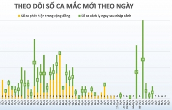 Dịch Covid-19 tại Việt Nam sáng 23/5: 37 ngày không có ca mắc ở cộng đồng, 14.744 người từ vùng dịch đang được theo dõi sức khỏe