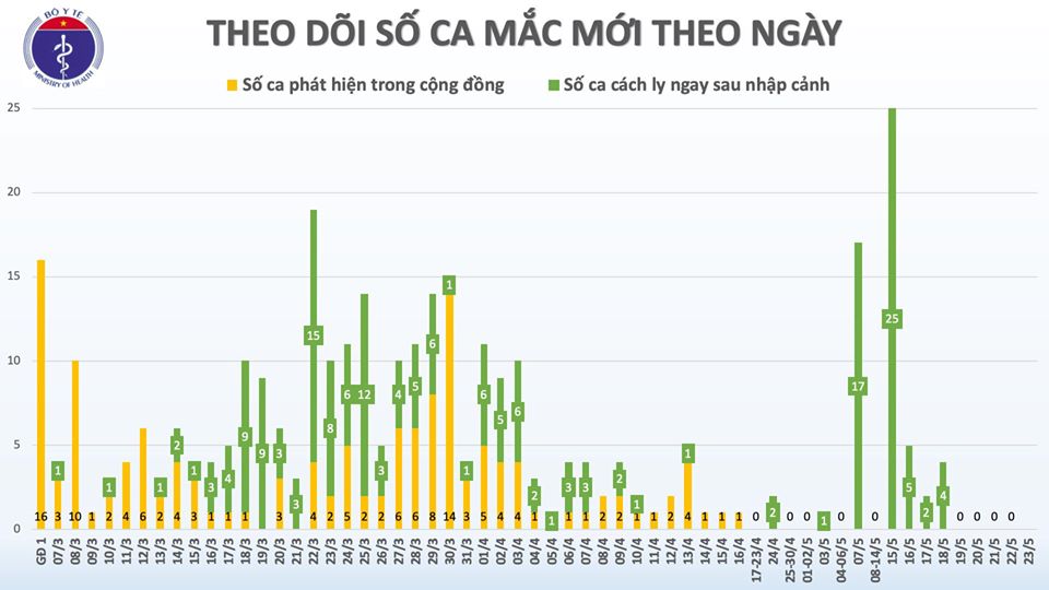 dich covid 19 tai viet nam sang 235 37 ngay khong co ca mac o cong dong 184 ca nhiem nhap canh duoc cach ly ngay