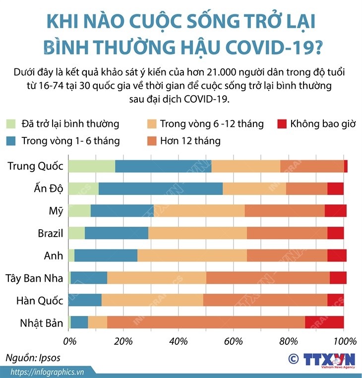 Hậu Covid-19, khi nào cuộc sống trở lại bình thường... không bao giờ?