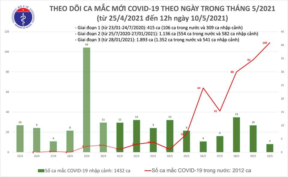 Covid-19 ở Việt Nam trưa 10/5: Bộ Y tế công bố Bản tin trưa, thêm 31 ca lây nhiễm mới trong cộng đồng
