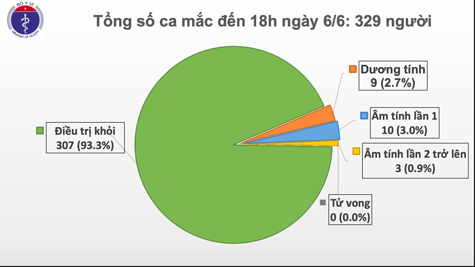 covid 19 o viet nam chieu 66 con 9 benh nhan duong tinh voi sars cov 2 hon 9000 nguoi dang cach ly chong dich