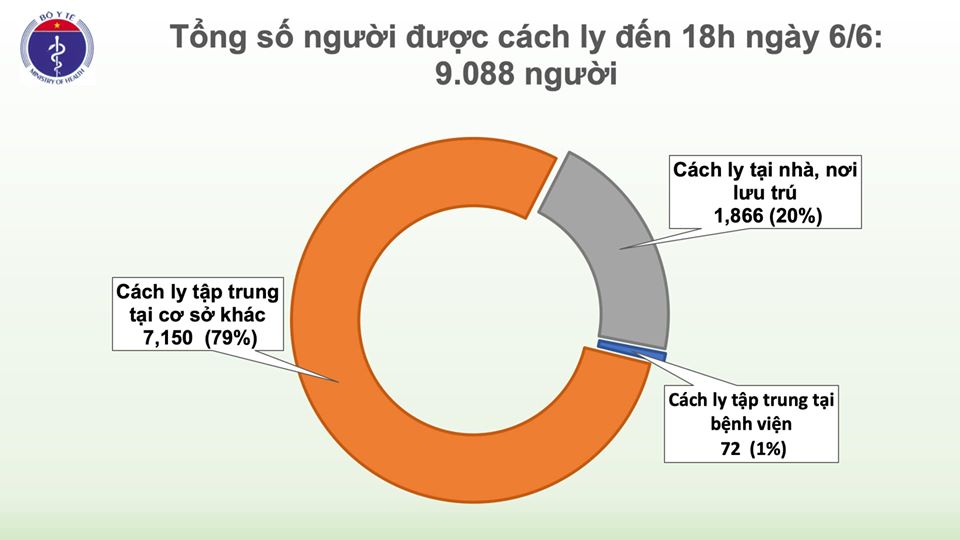 covid 19 o viet nam chieu 66 con 9 benh nhan duong tinh voi sars cov 2 hon 9000 nguoi dang cach ly chong dich