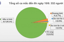 cap nhat 7h ngay 106 brazil bam dap vi covid 19 cong bo hon 31000 ca nhiem moi who phai dinh chinh thong tin va mieng