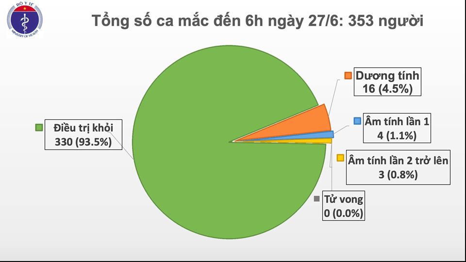 Covid-19 ở Việt Nam sáng 27/6: Cách ly 7.846 trường hợp tiếp xúc gần và nhập cảnh từ vùng dịch, 'không có chuyện mở cửa ào ạt'