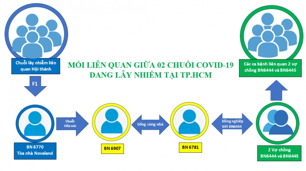 Covid-19 ở Việt Nam trưa 1/6: Thêm 50 ca mắc mới trong nước; Phát hiện mắt xích liên hệ hai chuỗi lây nhiễm tại TP. Hồ Chí Minh
