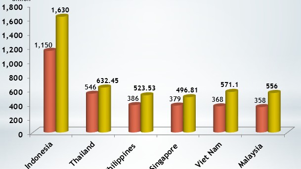 Viet Nam to become third largest economy in Southeast Asia by 2025