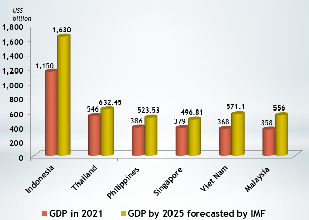 Viet Nam to become third largest economy in Southeast Asia by 2025