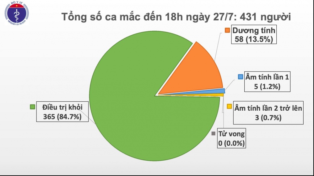 covid 19 o viet nam chieu 277 them 11 ca mac moi lien quan den benh vien da nang trong do co 4 nhan vien y te