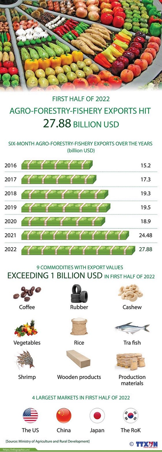 Viet Nam’s agro-forestry-fishery exports hit 27.88 billion USD in the first half of 2022