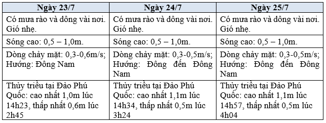 Dự báo thời tiết 10 ngày tới (23/7-1/8): Bắc Bộ mưa rào và dông vài nơi; Đà Nẵng đến Bình Thuận cục bộ có mưa vừa, to; Thời tiết vùng biển Phú Quốc