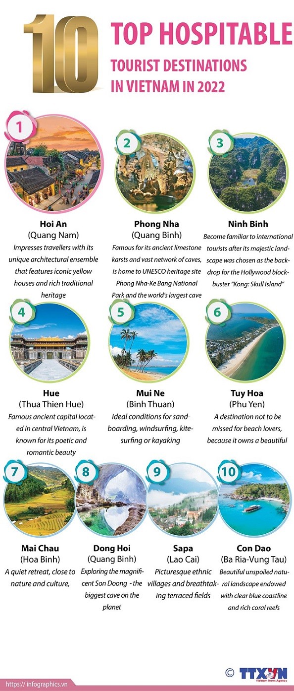 Top 10 hospitable tourist destinations in Viet Nam in 2022 voted by travelers