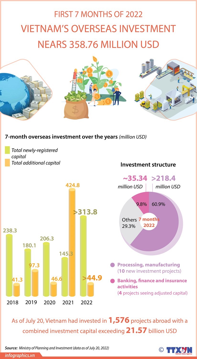 Viet Nam’s overseas investment nears 358.76 million USD in first 7 months