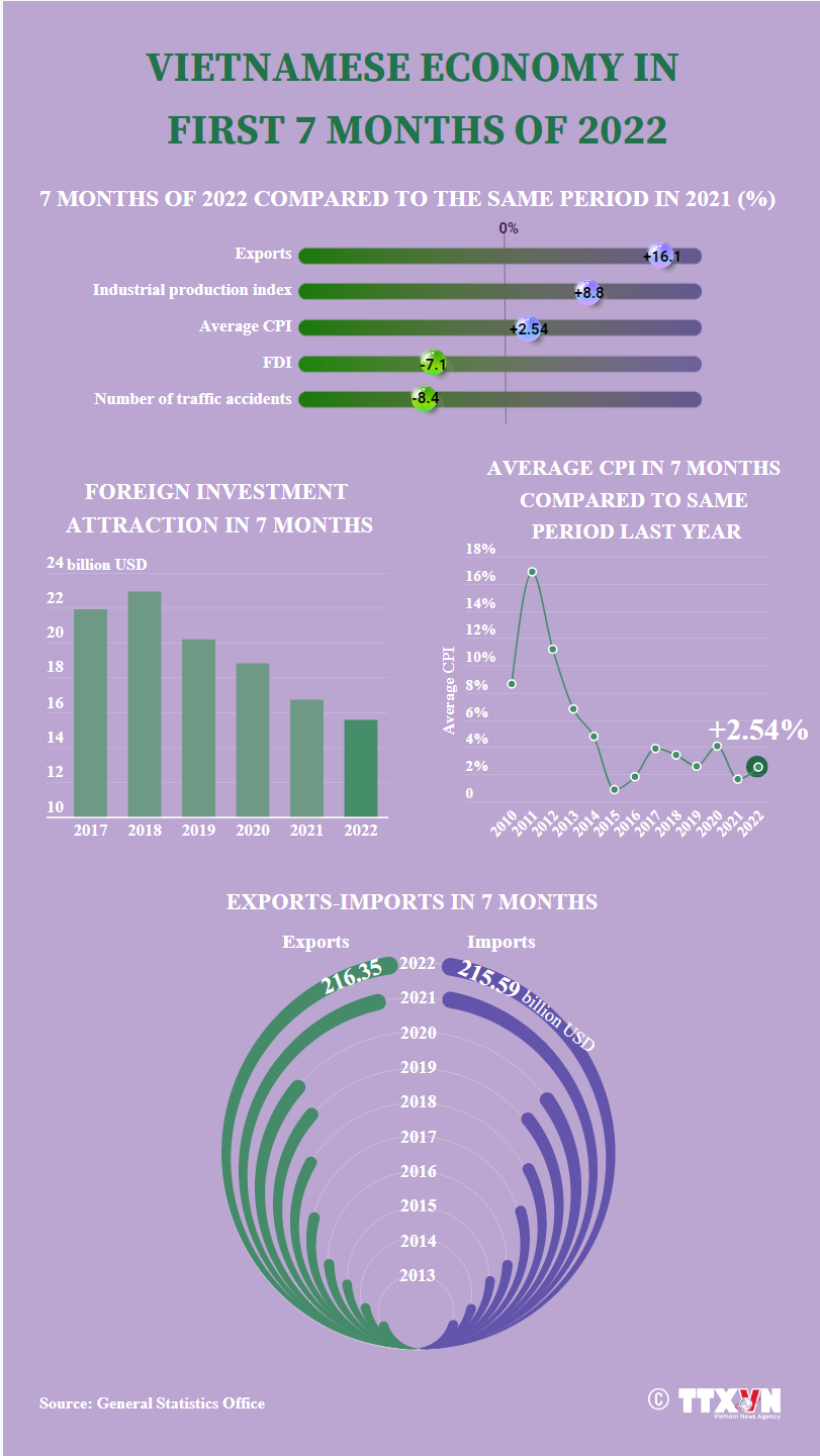 Vietnamese economy in first 7 months of 2022 continued to recover in various fields