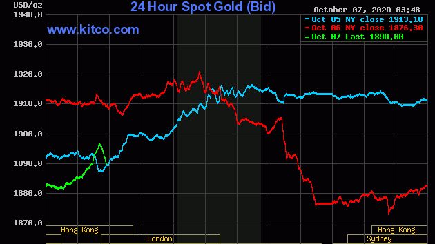 Giá vàng chiều nay 12/10: Lình xình giữ mốc tâm lý, chuyên gia nói về khả năng vàng tăng lên 2.000 USD trong tuần này?