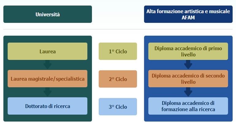 Information on Italian art and music higher education system