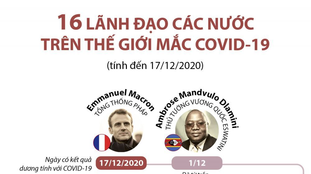 Điểm danh 16 nhà lãnh đạo các nước mắc Covid-19