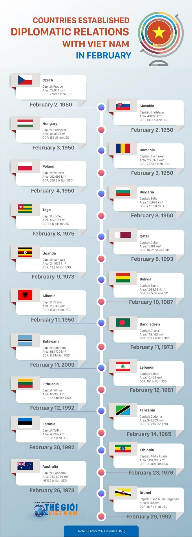 Which countries established diplomatic relations with Viet Nam in February?