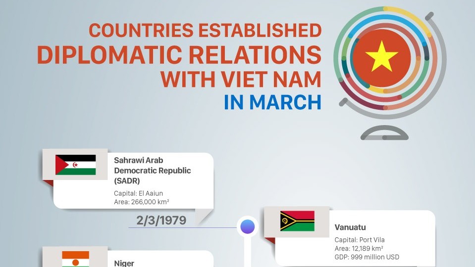 Which countries established diplomatic relations with Viet Nam in March?