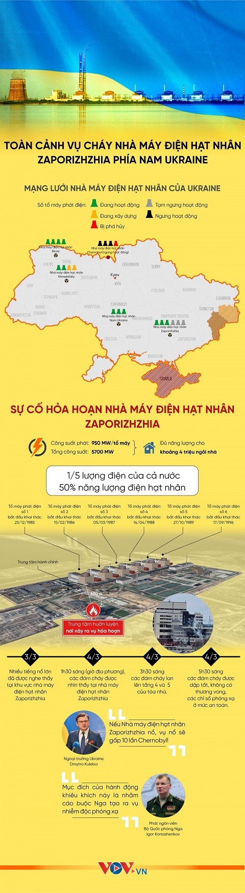 Toàn cảnh vụ cháy nhà máy điện hạt nhân nguy hiểm tại Ukraine