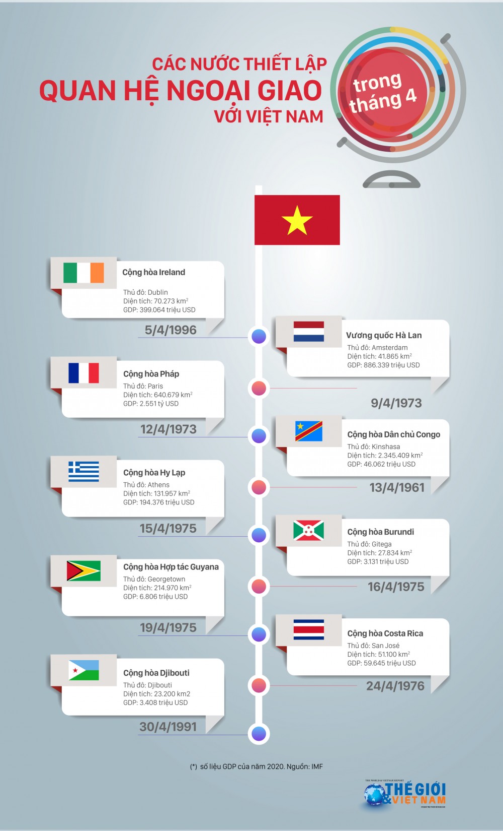 Những nước nào thiết lập quan hệ ngoại giao với Việt Nam trong tháng 4?