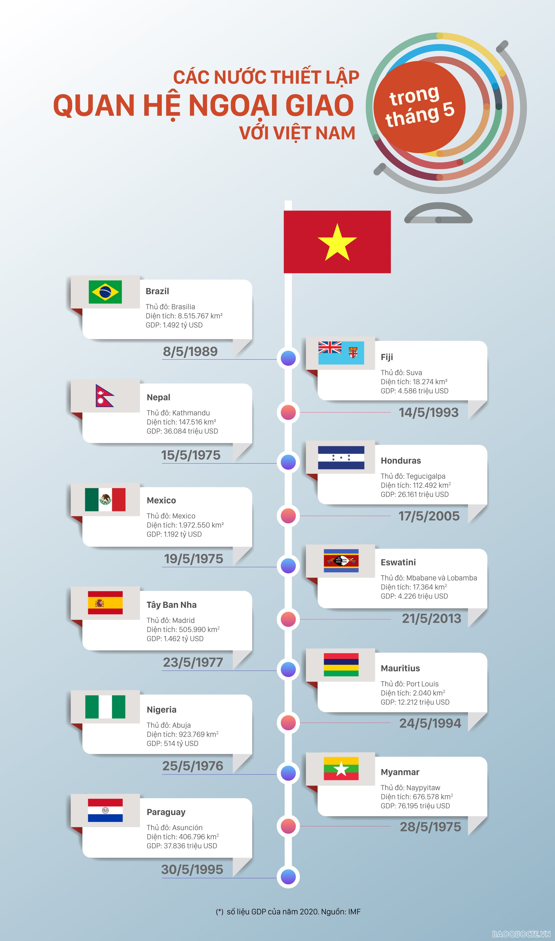 Những nước nào thiết lập quan hệ ngoại giao với Việt Nam trong tháng 5?