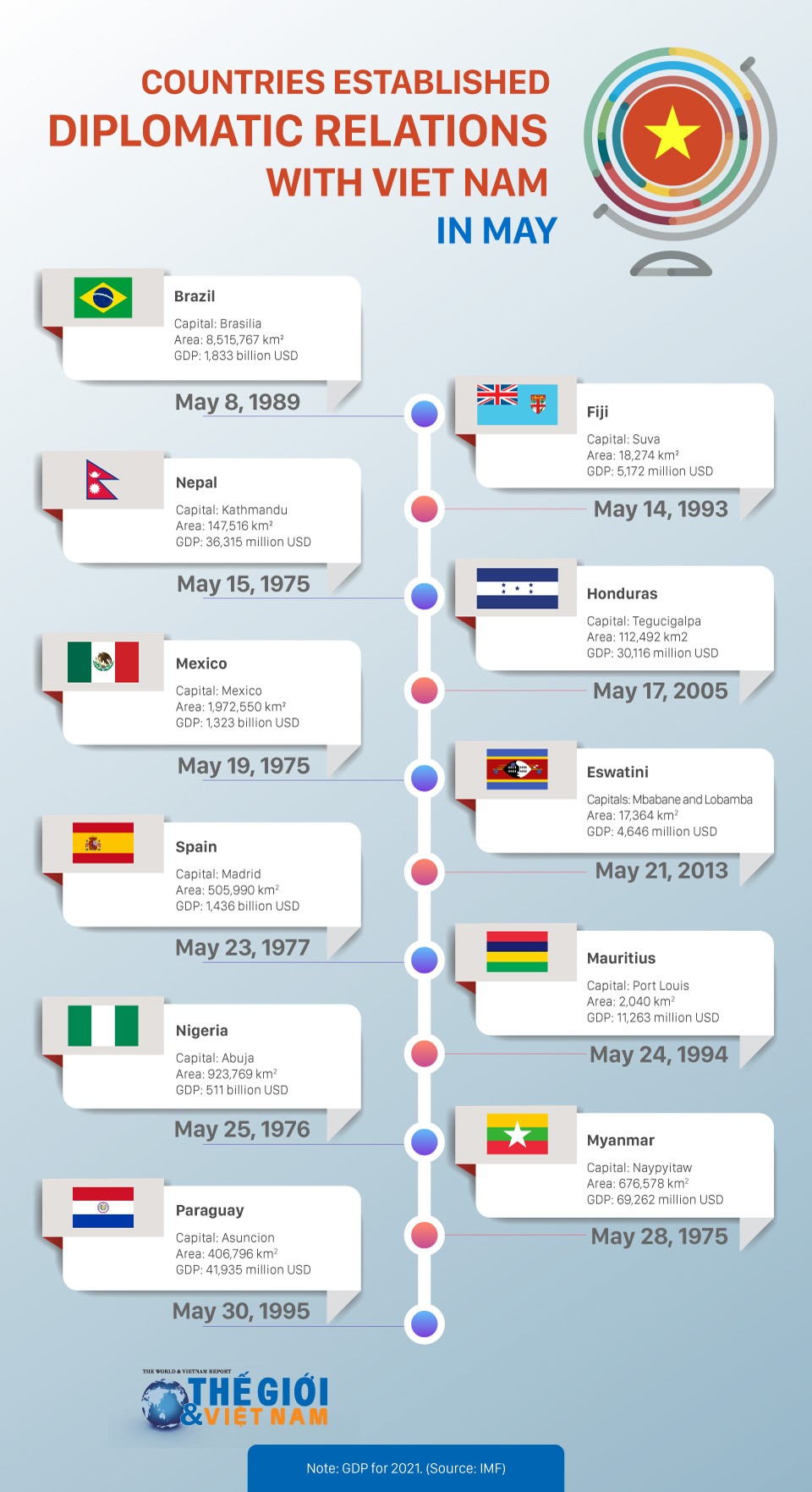 Which countries established diplomatic relations with Viet Nam in May?