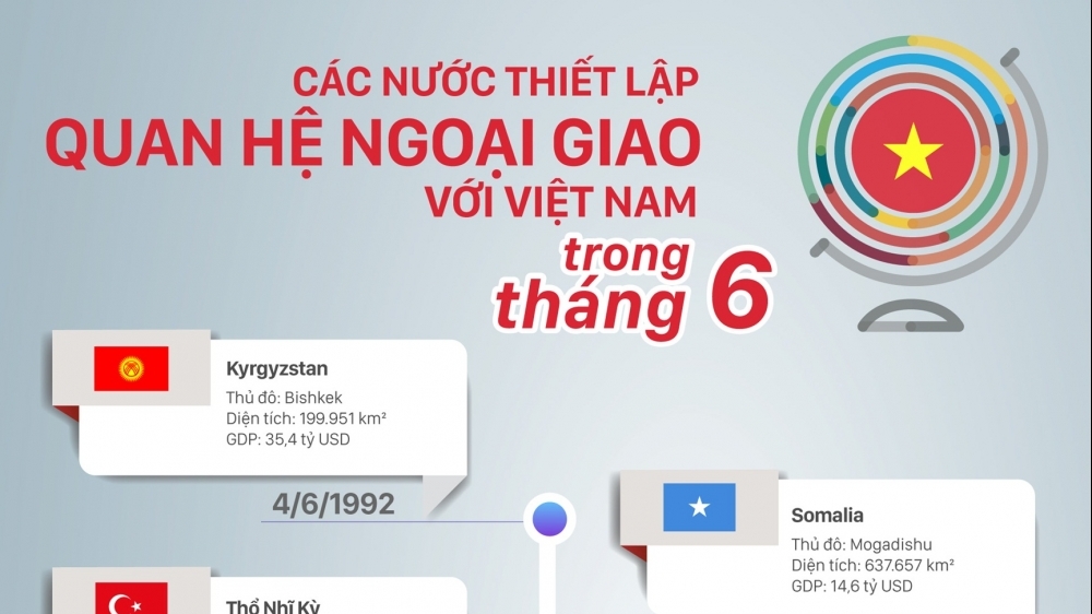 Những nước nào thiết lập quan hệ ngoại giao với Việt Nam trong tháng 6?