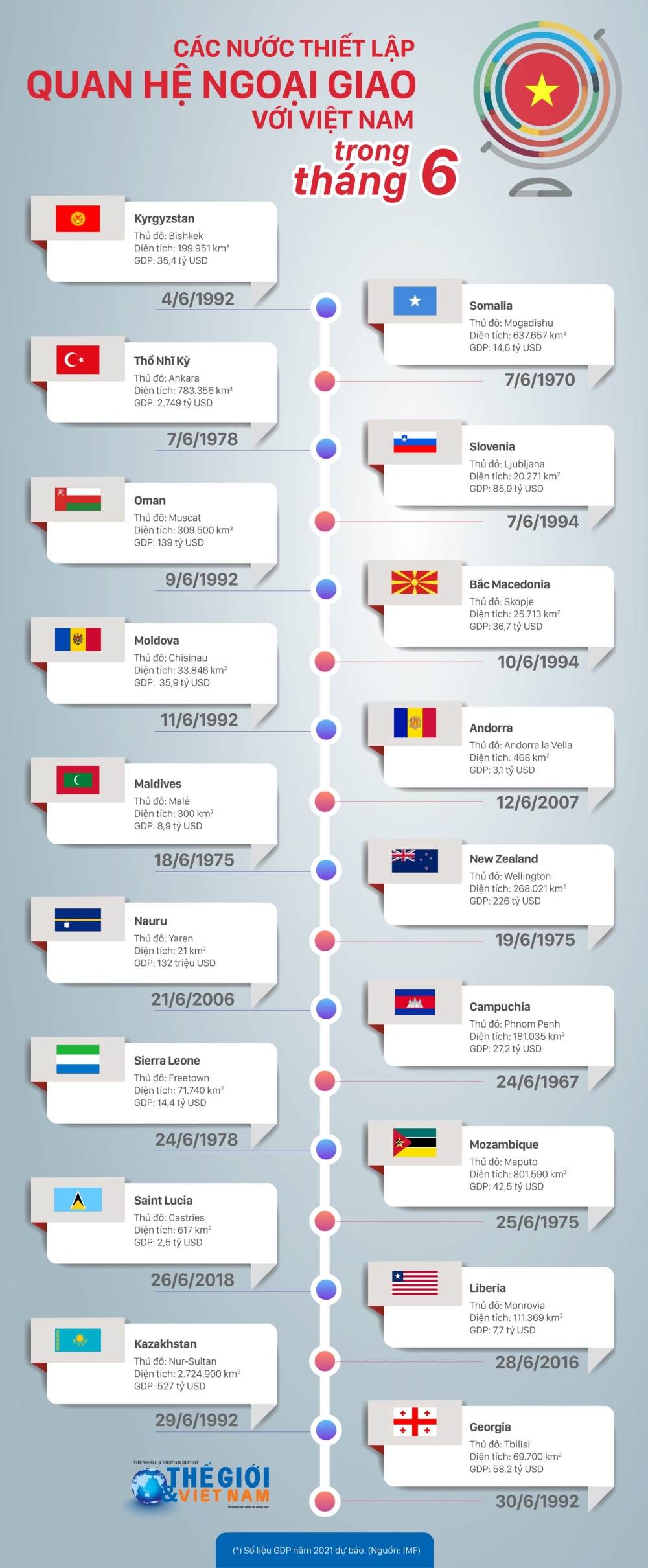 Những nước nào thiết lập quan hệ ngoại giao với Việt Nam trong tháng 6?
