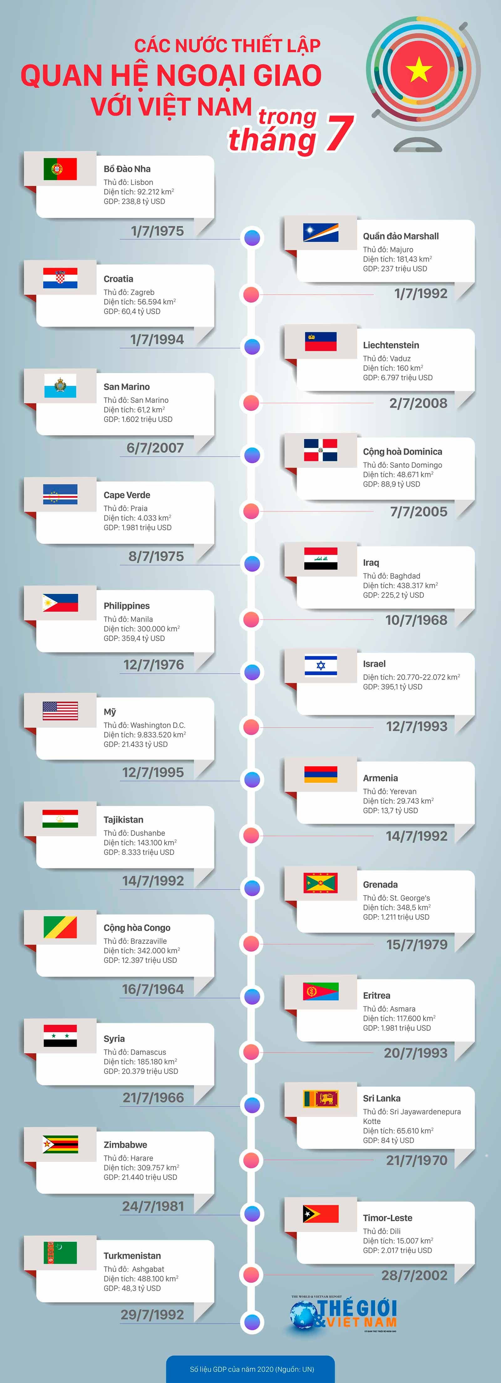 Những nước nào thiết lập quan hệ ngoại giao với Việt Nam trong tháng 7?