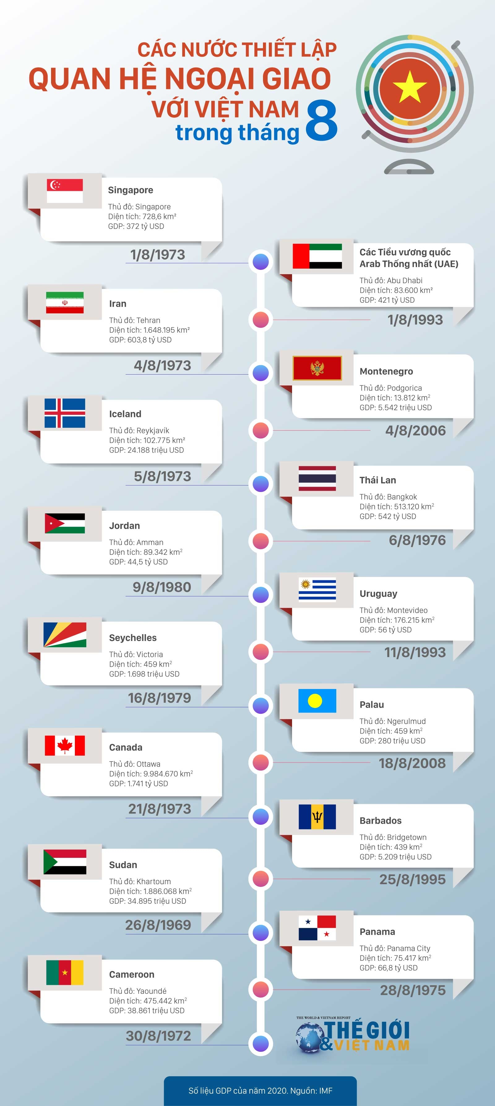 Các nước thiết lập quan hệ ngoại giao với Việt Nam trong tháng 8.