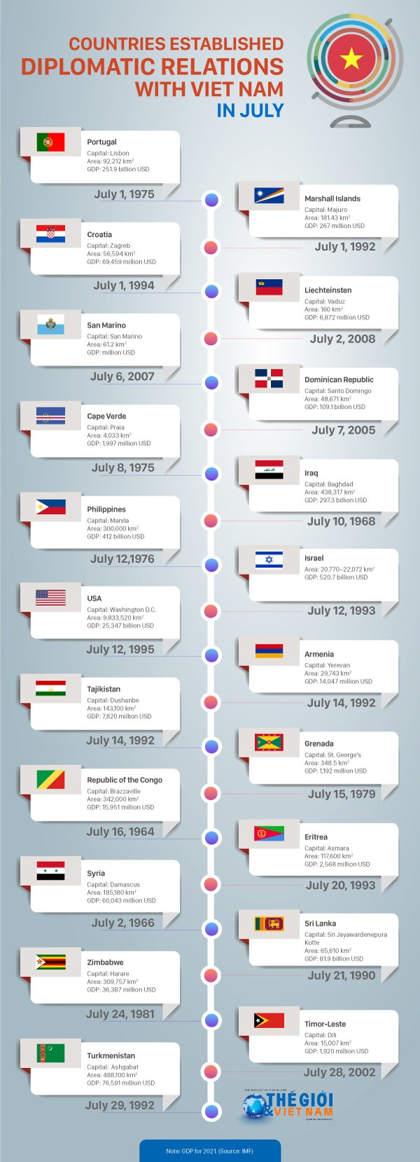 Countries established diplomatic relations with Viet Nam in July. (Source: The World & Vietnam)