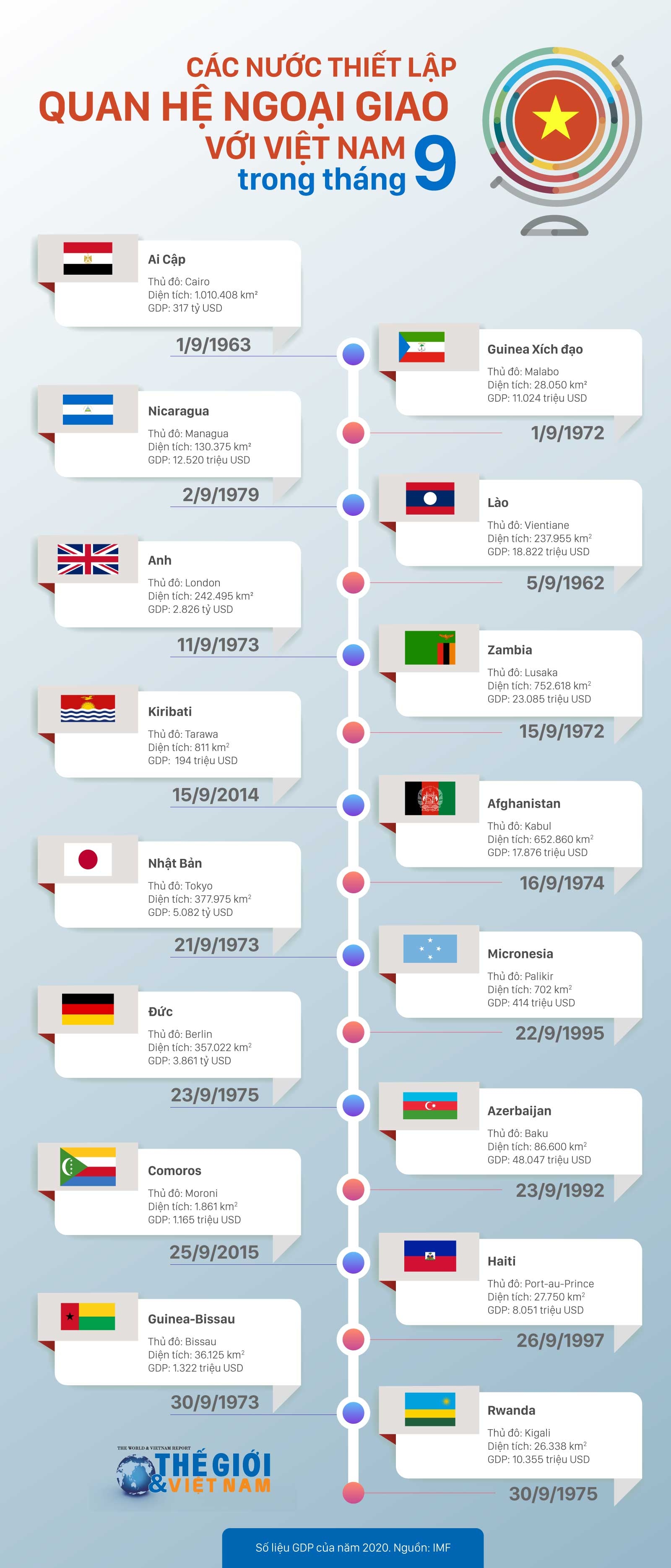 Các nước thiết lập quan hệ ngoại giao với Việt Nam trong tháng 9. (Nguồn: Báo TG&VN)